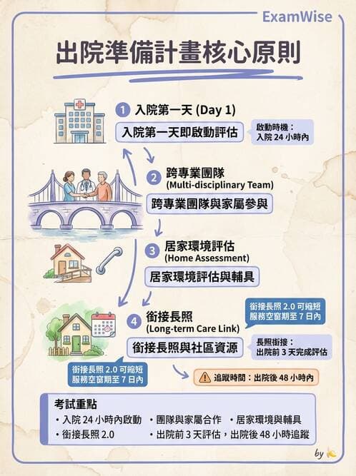 護理師 - 護理紀錄與衛教 - AI 圖文解析預覽