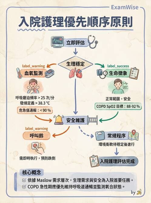 護理師 - 護理安全與環境管理 - AI 圖文解析預覽