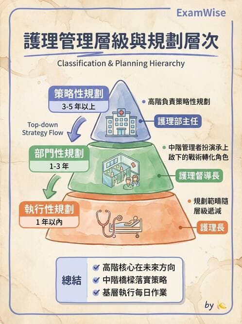 護理師 - 目標管理與決策 - AI 圖文解析預覽