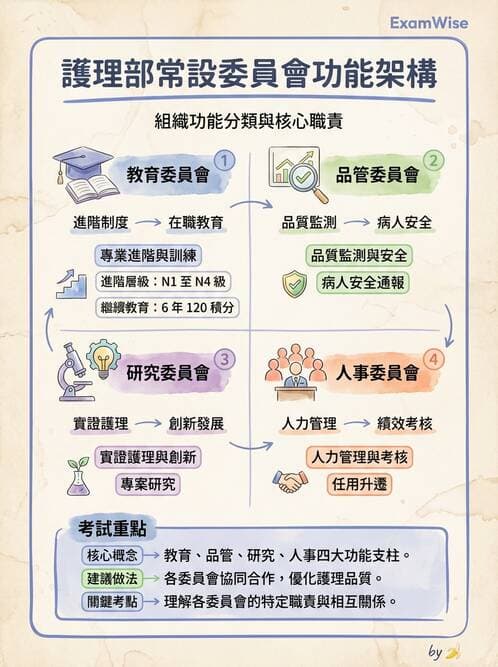 護理師 - 組織結構與溝通 - AI 圖文解析預覽