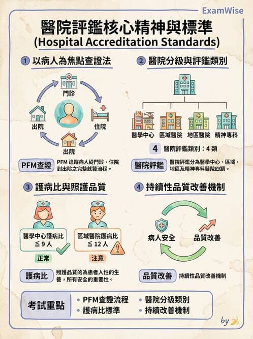 護理師 - 護理法規與倫理困境 - AI 圖文解析預覽