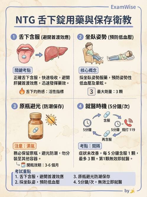 護理師 - 冠狀動脈疾病與心肌梗塞 - AI 圖文解析預覽