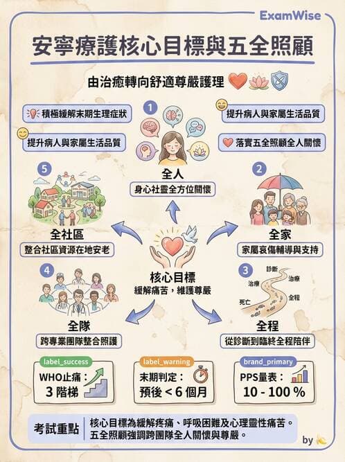 護理師 - 放療、疼痛管理與安寧護理 - AI 圖文解析預覽
