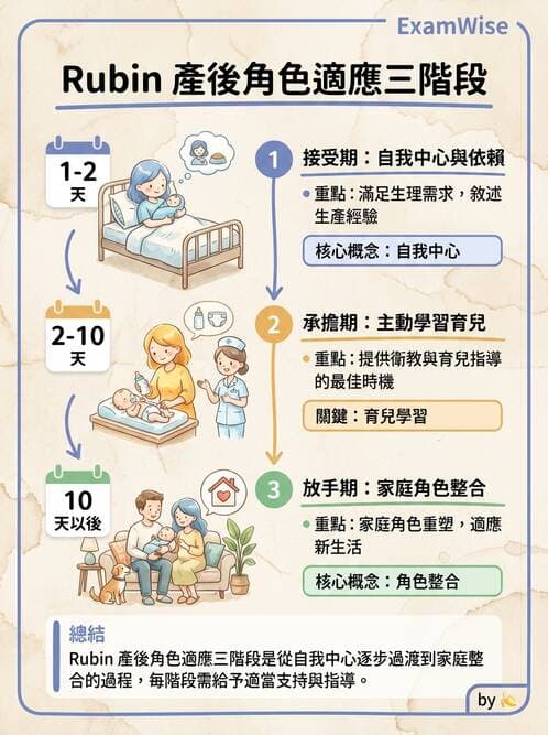 護理師 - 產後心理併發症與家庭計畫 - AI 圖文解析預覽