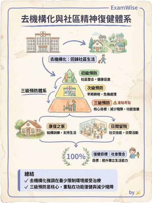 護理師 - 精神衛生預防與社區資源 - AI 圖文解析預覽