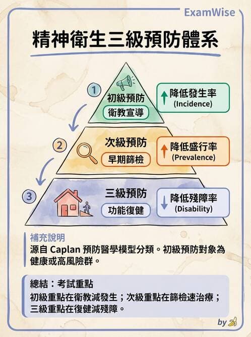 護理師 - 精神衛生預防與社區資源 - AI 圖文解析預覽