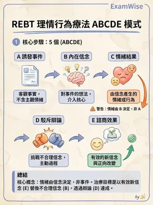 護理師 - 心理治療與團體治療 - AI 圖文解析預覽