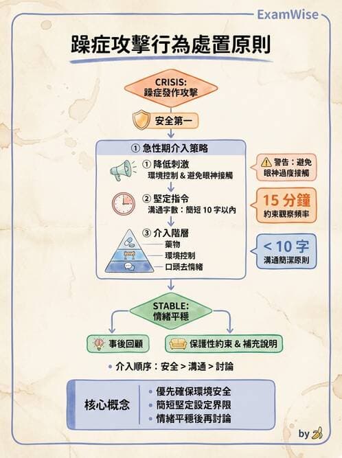 護理師 - 特殊情境護理 - AI 圖文解析預覽