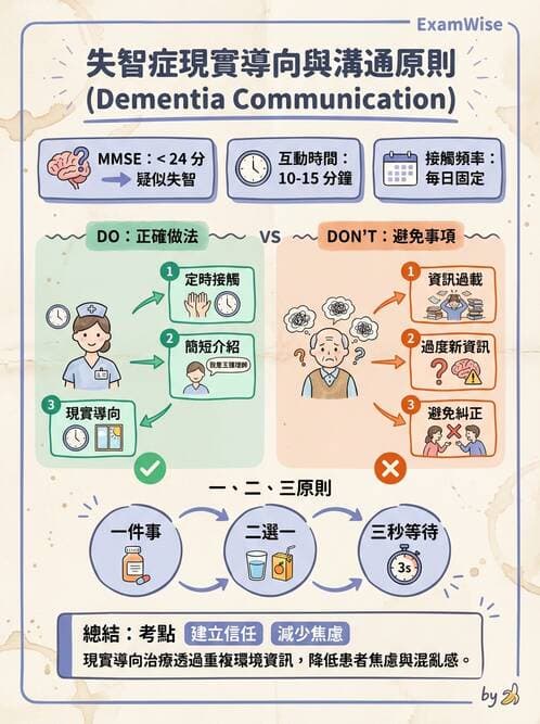 護理師 - 老年精神疾患 - AI 圖文解析預覽