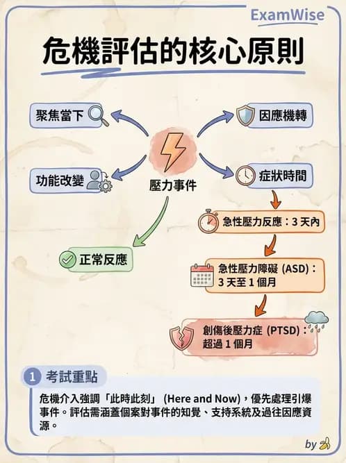護理師 - 特殊情境護理 - AI 圖文解析預覽