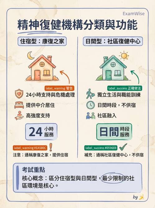 護理師 - 精神復健與社區照護 - AI 圖文解析預覽