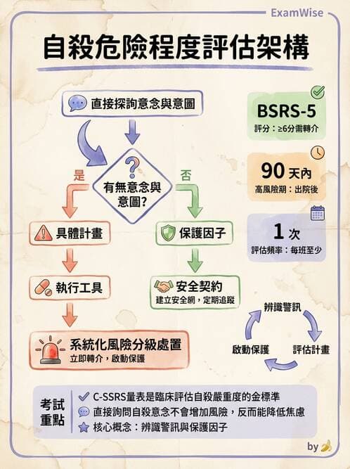 護理師 - 憂鬱症與自殺防治 - AI 圖文解析預覽