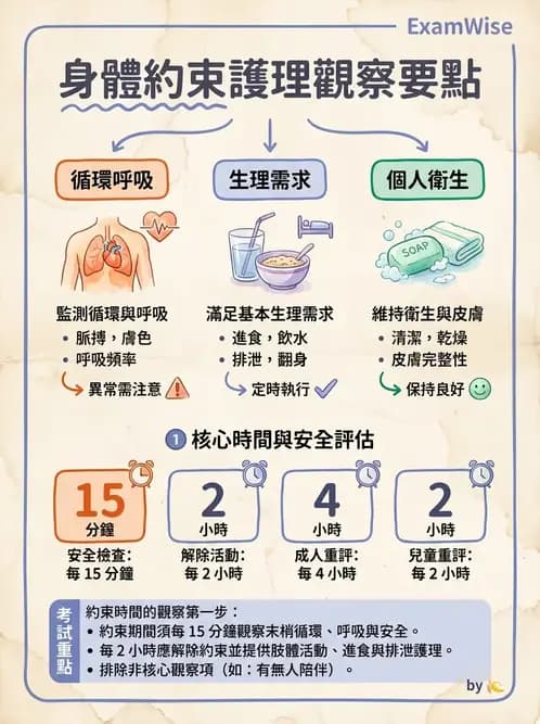 護理師 - 特殊情境護理 - AI 圖文解析預覽