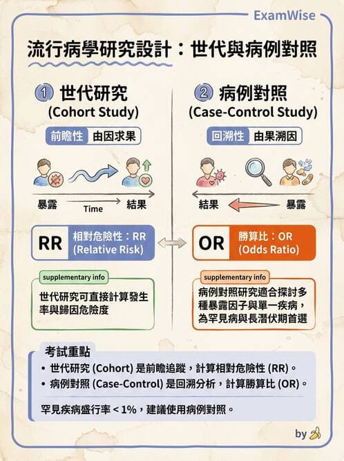 護理師 - 流行病學研究方法 - AI 圖文解析預覽