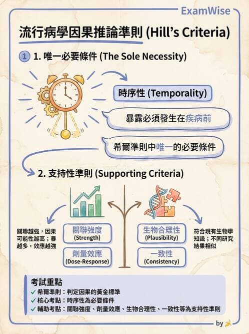 護理師 - 流行病學研究方法 - AI 圖文解析預覽