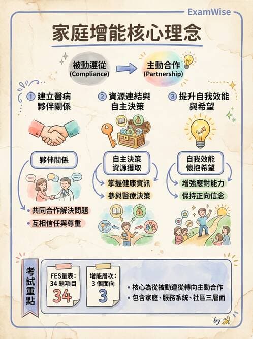 護理師 - 家庭護理 - AI 圖文解析預覽