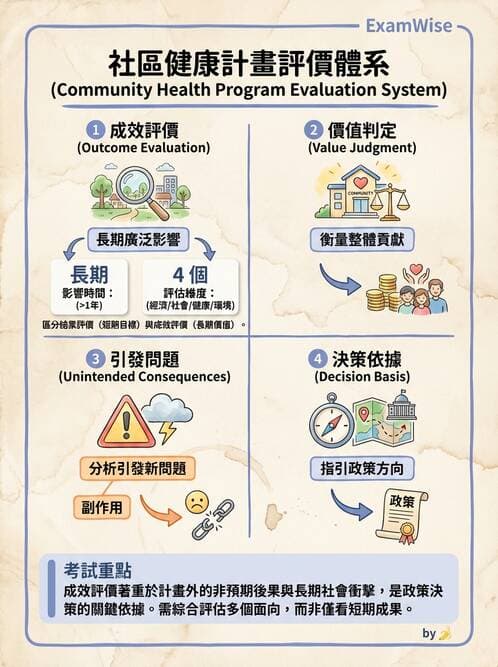 護理師 - 社區健康營造與資源運用 - AI 圖文解析預覽