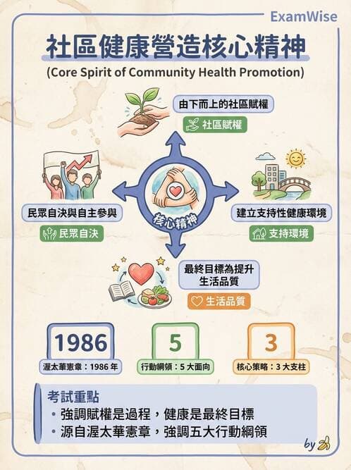 護理師 - 社區健康營造與資源運用 - AI 圖文解析預覽