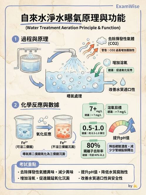 護理師 - 環境衛生與護理 - AI 圖文解析預覽