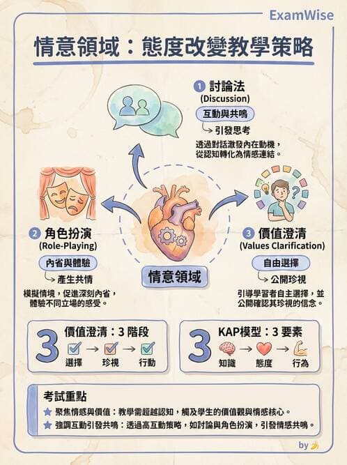 護理師 - 衛生教育方法與評價 - AI 圖文解析預覽