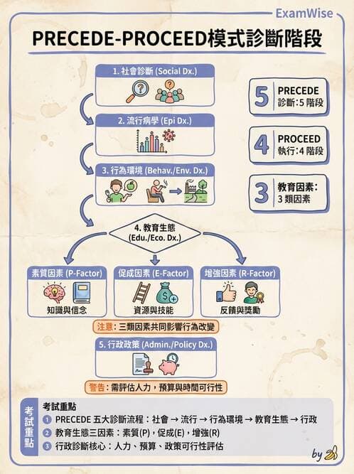 護理師 - 健康促進理論與模式 - AI 圖文解析預覽