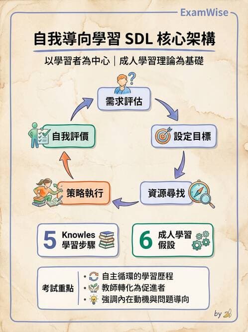 護理師 - 衛生教育方法與評價 - AI 圖文解析預覽