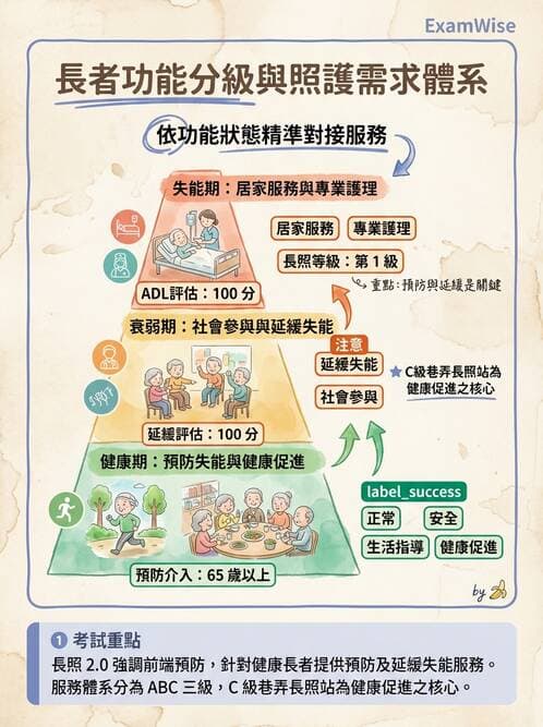 護理師 - 個案管理與照護評估 - AI 圖文解析預覽