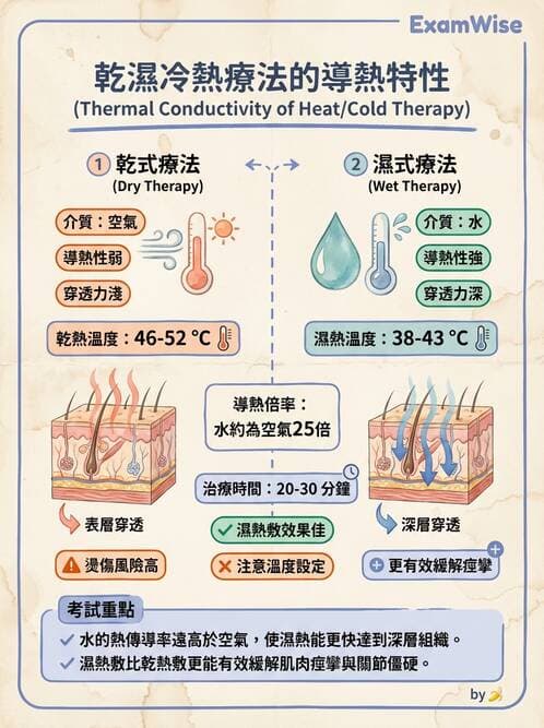 護理師 - 冷熱療法 - AI 圖文解析預覽