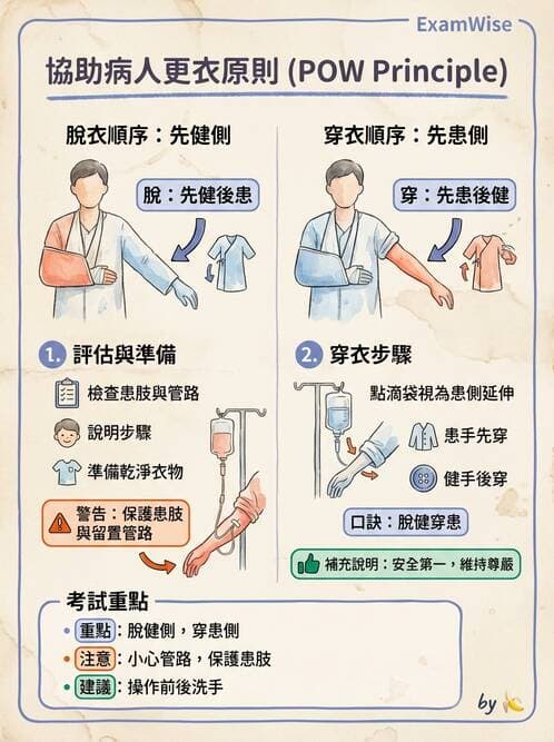 護理師 - 個人衛生與舒適照護 - AI 圖文解析預覽