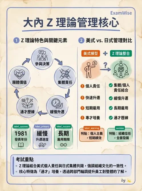 護理師 - 管理與激勵理論 - AI 圖文解析預覽