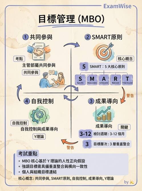 護理師 - 目標管理與決策 - AI 圖文解析預覽