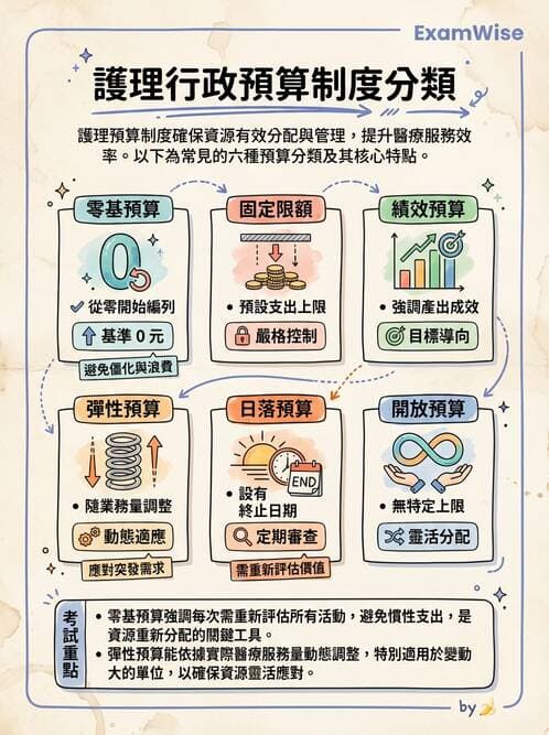 護理師 - 成本預算管理 - AI 圖文解析預覽