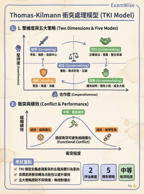 護理師 - 組織結構與溝通 - AI 圖文解析預覽