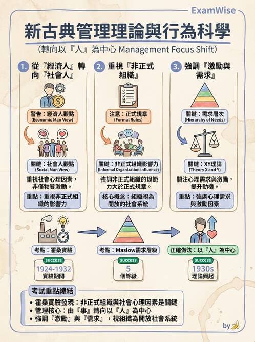 護理師 - 管理與激勵理論 - AI 圖文解析預覽