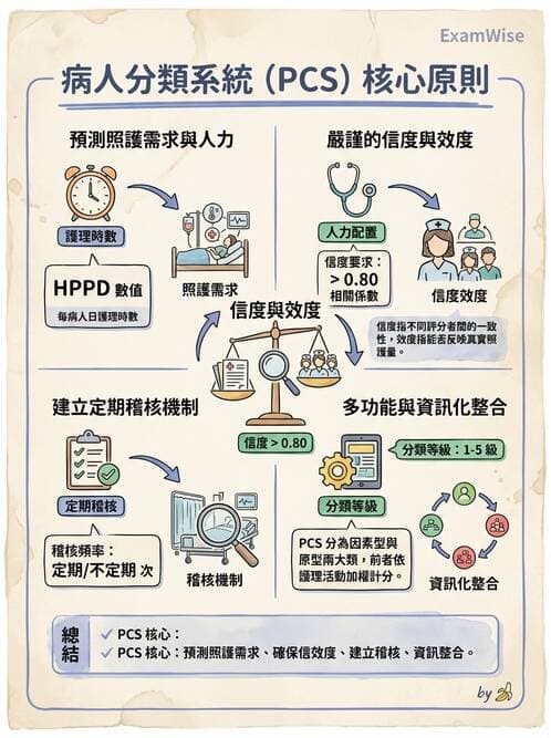 護理師 - 護理照護模式與工作設計 - AI 圖文解析預覽