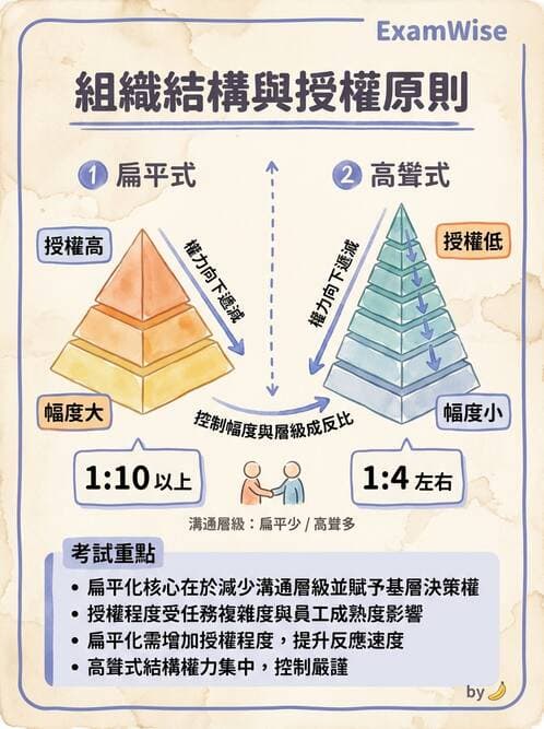 護理師 - 組織結構與溝通 - AI 圖文解析預覽