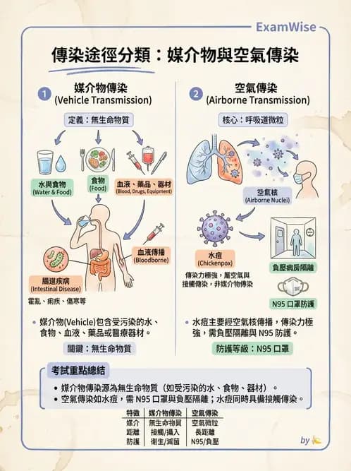 護理師 - 無菌消毒與感染控制 - AI 圖文解析預覽