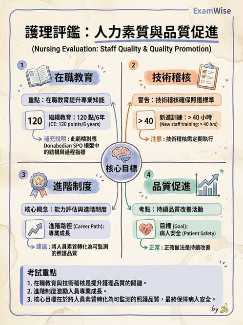 護理師 - 護理法規與倫理困境 - AI 圖文解析預覽