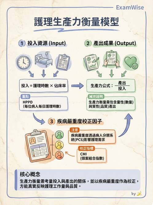 護理師 - 護理法規與倫理困境 - AI 圖文解析預覽
