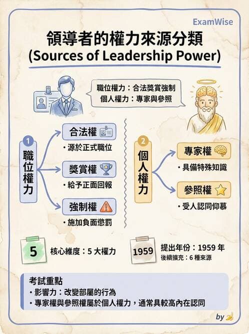 護理師 - 領導權力與衝突管理 - AI 圖文解析預覽