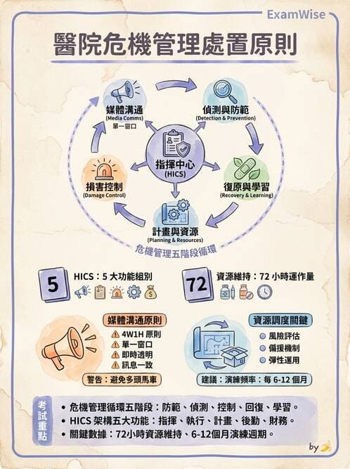 護理師 - 護理法規與倫理困境 - AI 圖文解析預覽