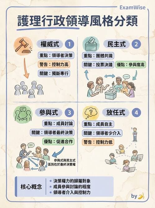 護理師 - 領導權力與衝突管理 - AI 圖文解析預覽