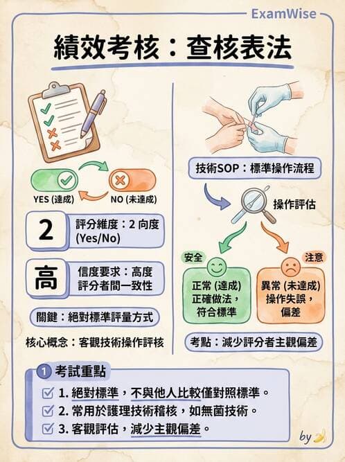 護理師 - 績效評估與專業發展 - AI 圖文解析預覽