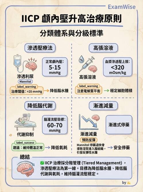 護理師 - 顱內壓升高與頭部外傷 - AI 圖文解析預覽