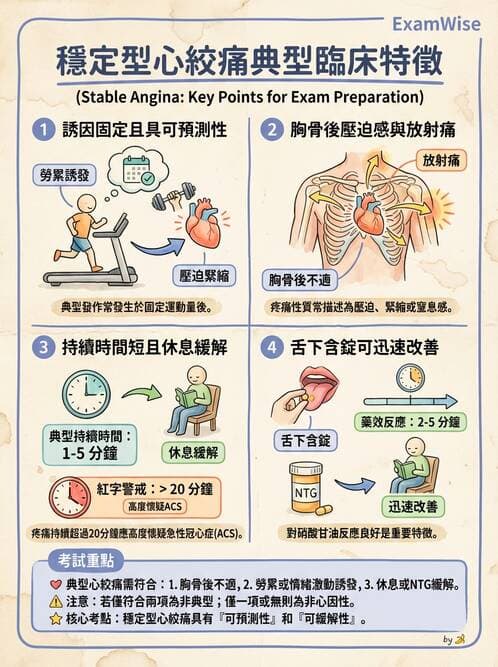 護理師 - 冠狀動脈疾病與心肌梗塞 - AI 圖文解析預覽