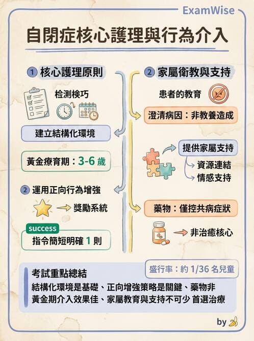 護理師 - 兒童心理與特殊照護 - AI 圖文解析預覽