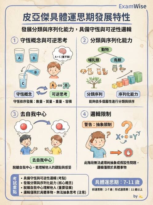 護理師 - 兒童心理社會發展與遊戲 - AI 圖文解析預覽