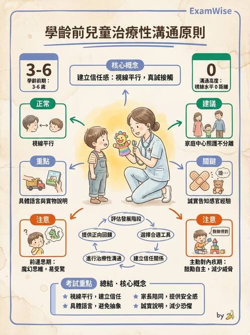 護理師 - 兒童基本護理評估技術 - AI 圖文解析預覽