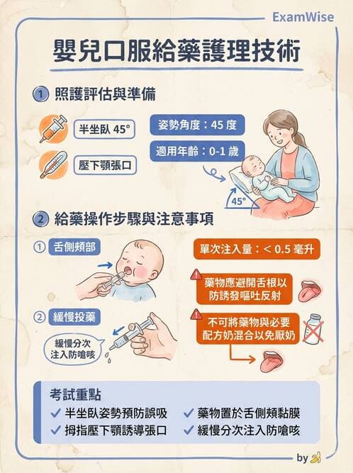 護理師 - 兒童給藥與輸液技術 - AI 圖文解析預覽