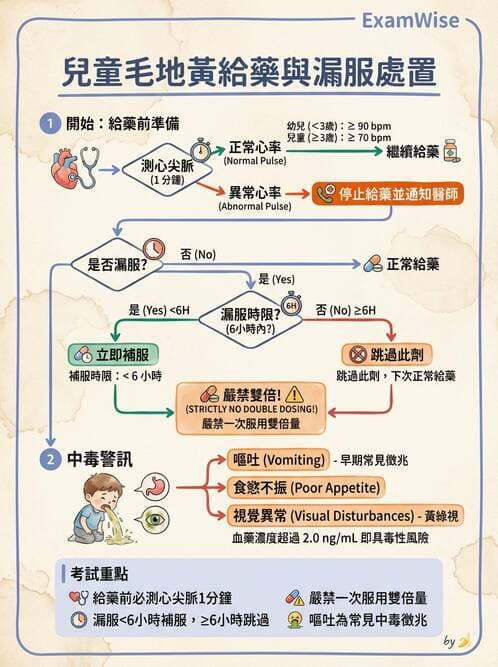 護理師 - 兒童循環系統疾病 - AI 圖文解析預覽